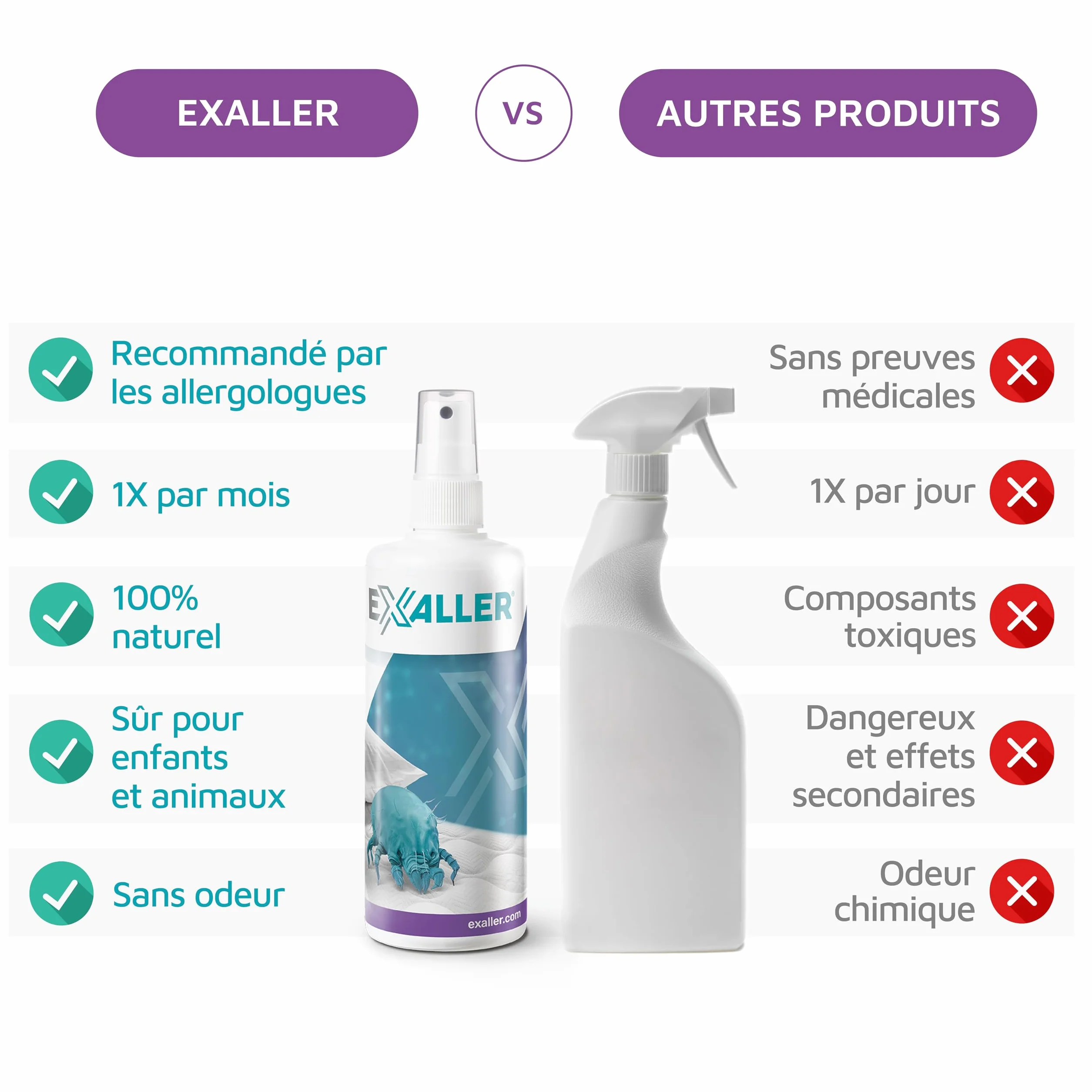 Spray Anti-Acariens 150 ml – Élimine 99% des acariens – 8 mois d'utilisation – Testé en laboratoire – Naturel & sans produits chimiques – Recommandé par les allergologues