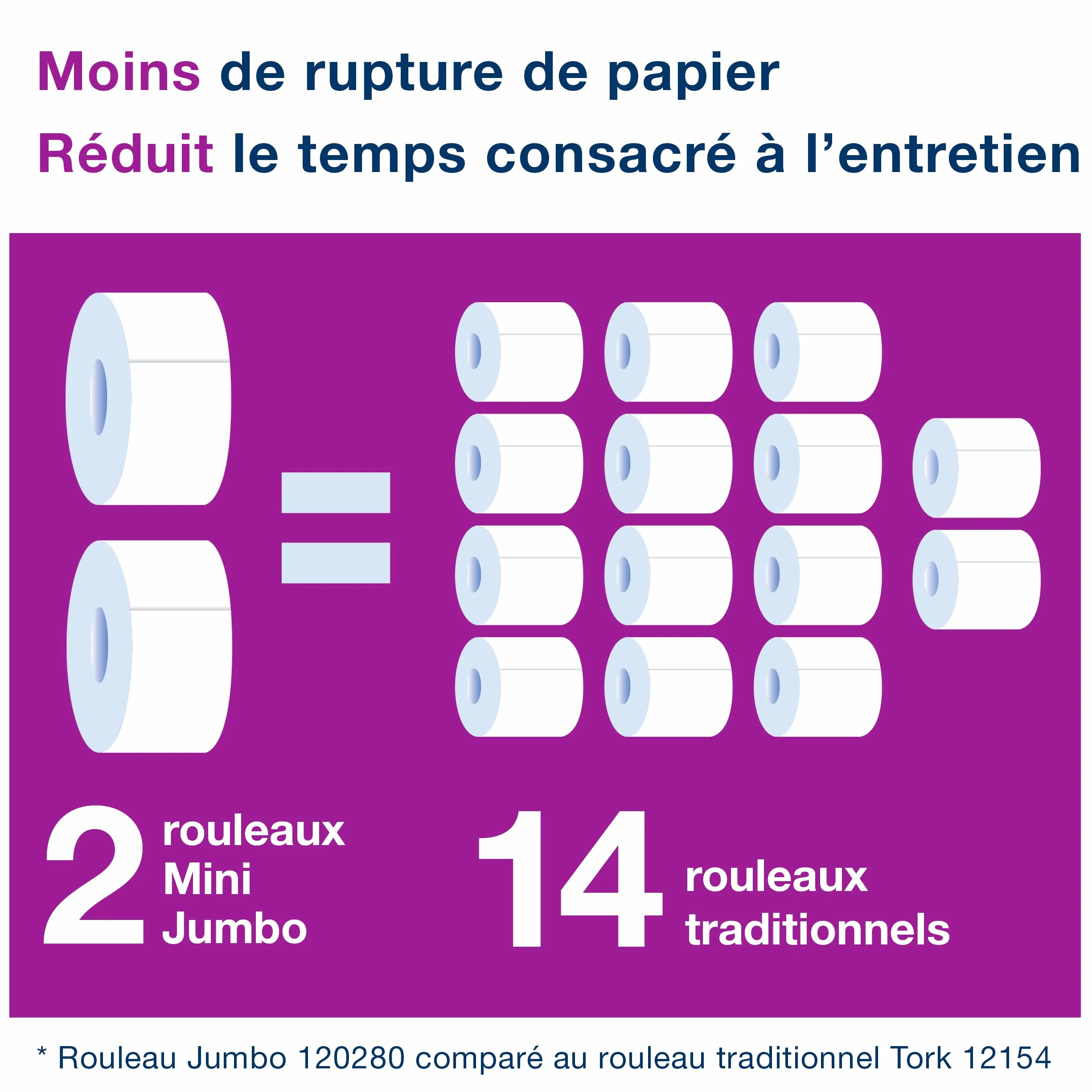 Tork 120280 Papier toilette Mini Jumbo Advanced - Blanc - 2 plis - lot de 12 rouleaux - 12 x 850 feuilles