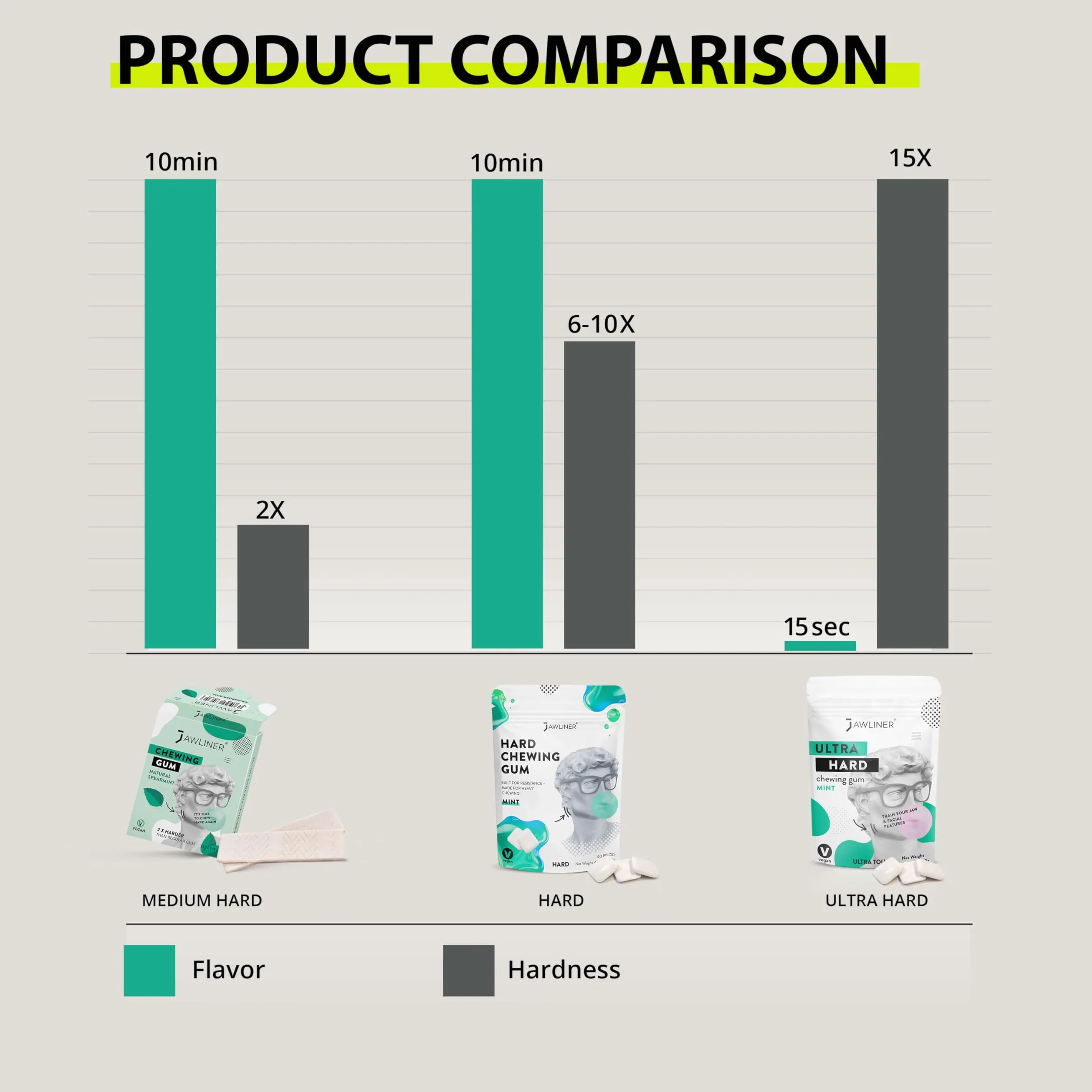 Jawliner® Chewing-gum à mâcher pour sculpter la mâchoire, renforcer les muscles, entraînement facial, mewing - Menthe - 40 pièces