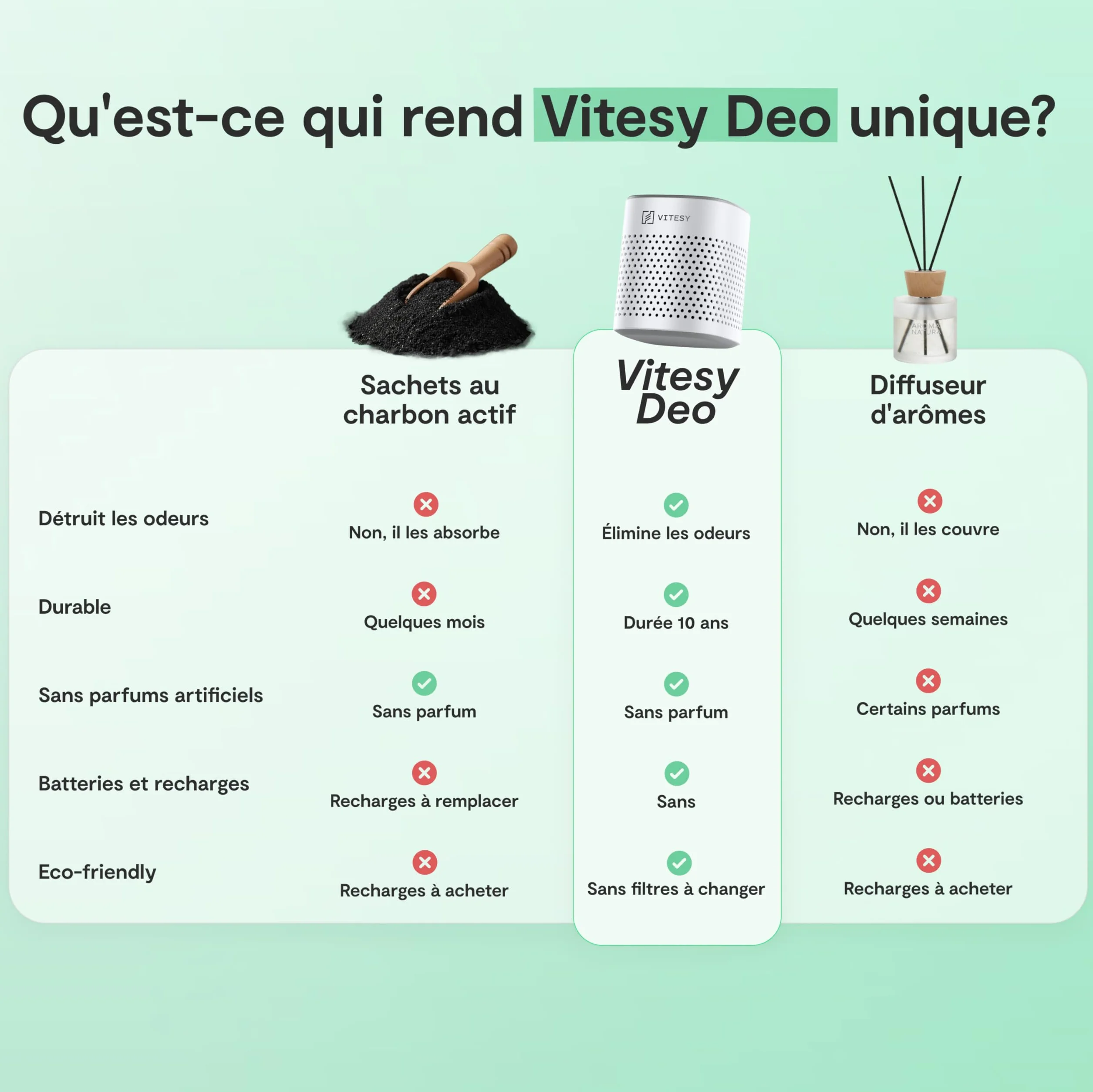 Vitesy Deo Absorbeur d'odeurs naturel pour réfrigérateur, voiture, armoire et chaussures | Élimine les odeurs sans recharge, réutilisable pendant 10 ans | Compact et portable