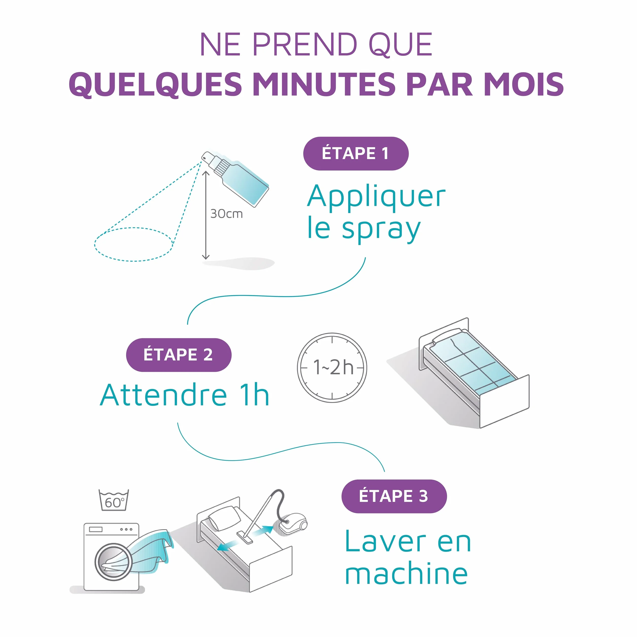 Spray Anti-Acariens 150 ml – Élimine 99% des acariens – 8 mois d'utilisation – Testé en laboratoire – Naturel & sans produits chimiques – Recommandé par les allergologues